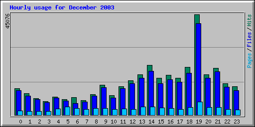 Hourly usage for December 2003